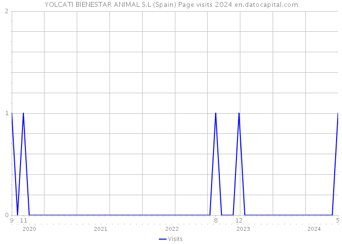 YOLCATI BIENESTAR ANIMAL S.L (Spain) Page visits 2024 