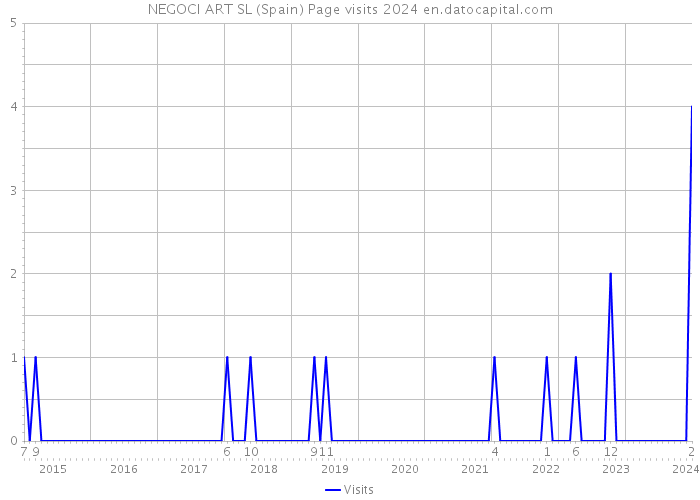 NEGOCI ART SL (Spain) Page visits 2024 