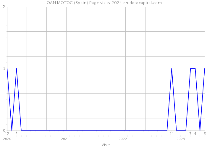 IOAN MOTOC (Spain) Page visits 2024 