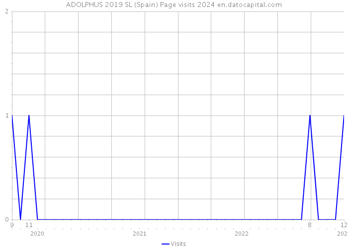 ADOLPHUS 2019 SL (Spain) Page visits 2024 