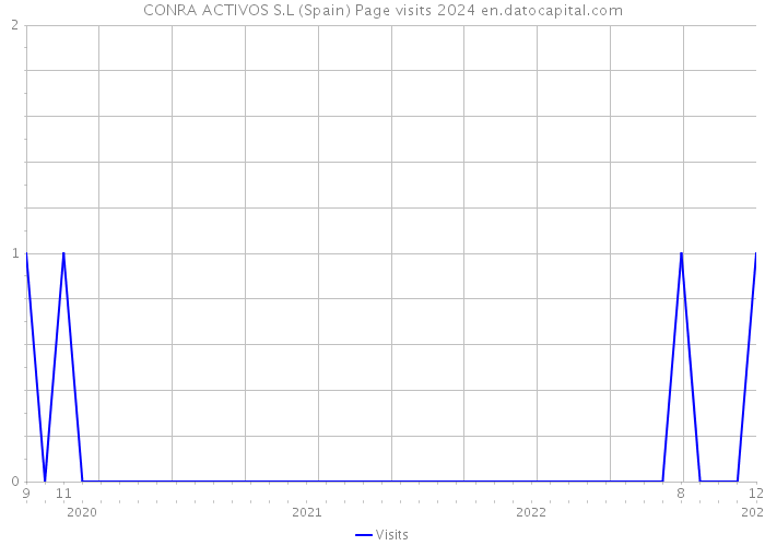 CONRA ACTIVOS S.L (Spain) Page visits 2024 