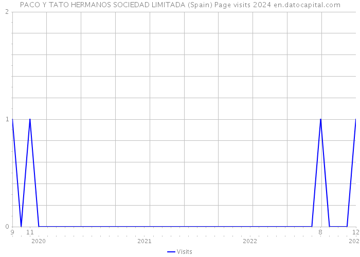 PACO Y TATO HERMANOS SOCIEDAD LIMITADA (Spain) Page visits 2024 