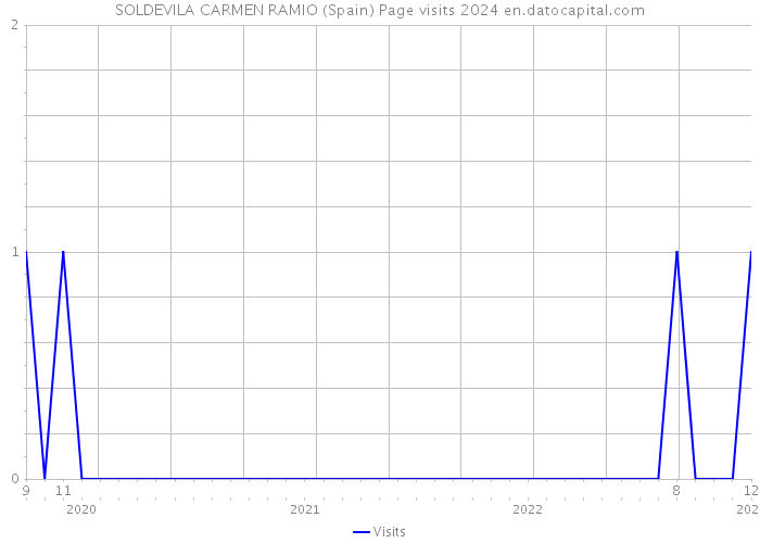 SOLDEVILA CARMEN RAMIO (Spain) Page visits 2024 