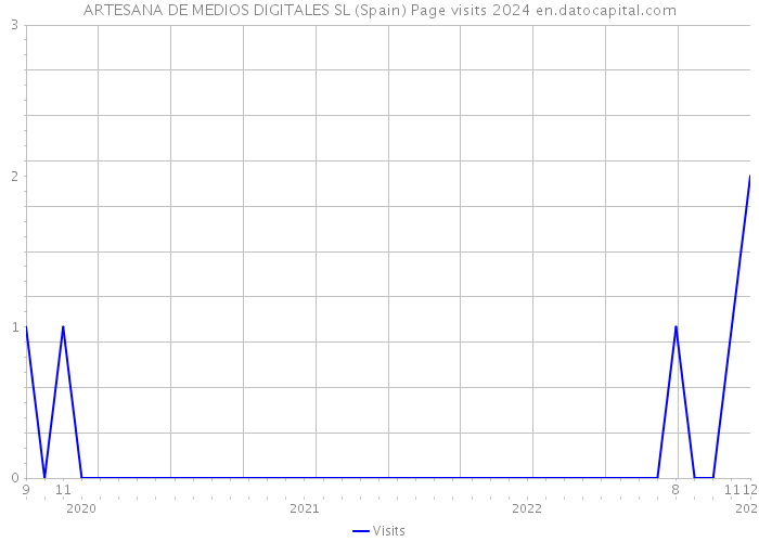 ARTESANA DE MEDIOS DIGITALES SL (Spain) Page visits 2024 