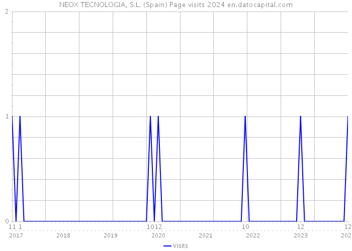 NEOX TECNOLOGIA, S.L. (Spain) Page visits 2024 