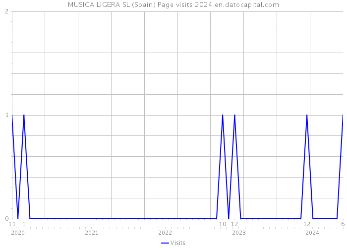 MUSICA LIGERA SL (Spain) Page visits 2024 