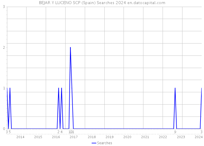 BEJAR Y LUCENO SCP (Spain) Searches 2024 