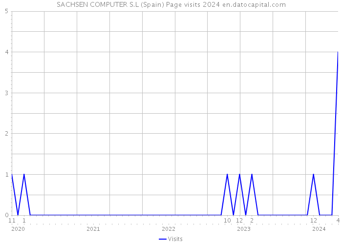SACHSEN COMPUTER S.L (Spain) Page visits 2024 