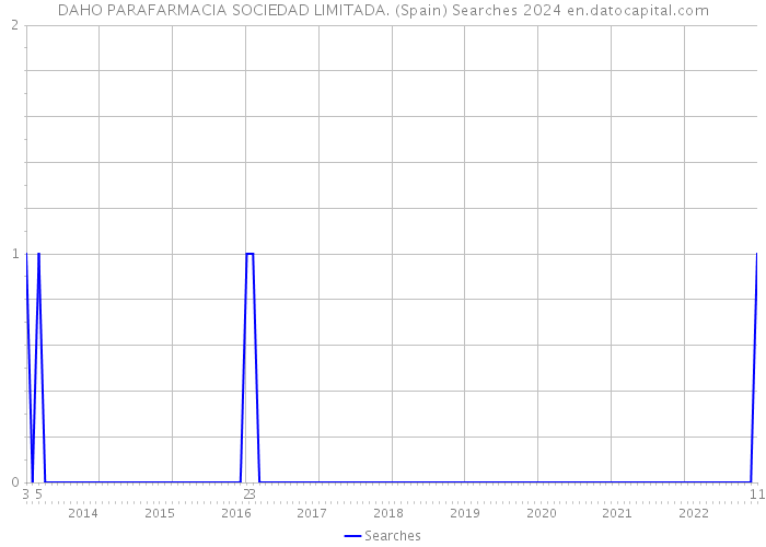 DAHO PARAFARMACIA SOCIEDAD LIMITADA. (Spain) Searches 2024 