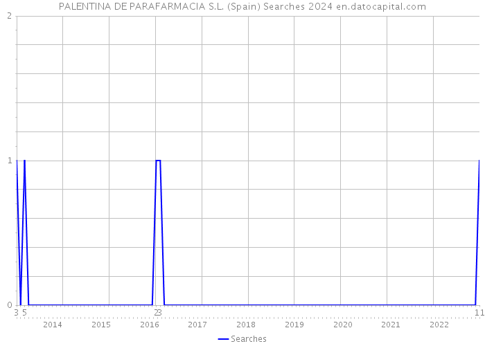 PALENTINA DE PARAFARMACIA S.L. (Spain) Searches 2024 