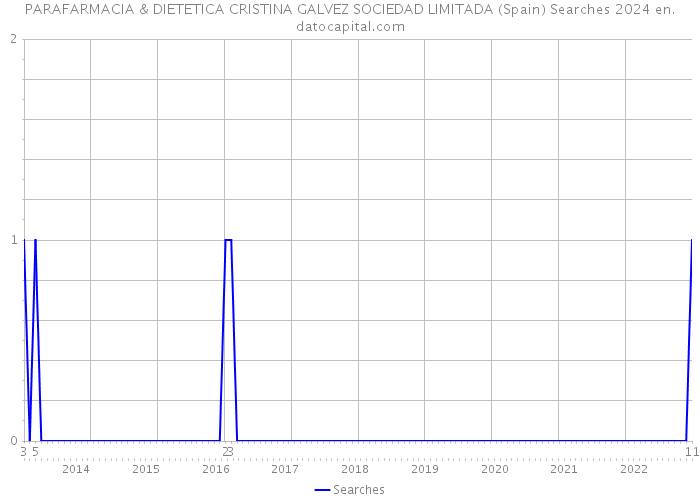 PARAFARMACIA & DIETETICA CRISTINA GALVEZ SOCIEDAD LIMITADA (Spain) Searches 2024 