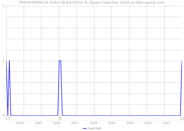 PARAFARMACIA AKRA LEUKE NOVA SL (Spain) Searches 2024 