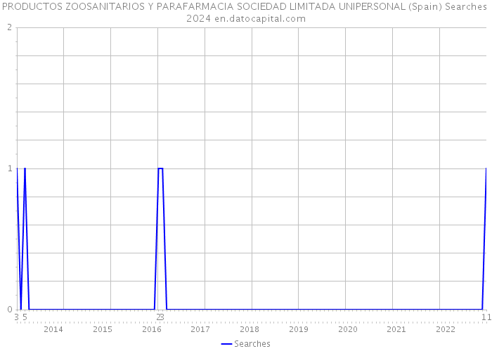 PRODUCTOS ZOOSANITARIOS Y PARAFARMACIA SOCIEDAD LIMITADA UNIPERSONAL (Spain) Searches 2024 