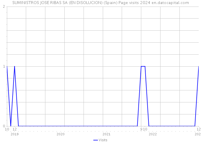 SUMINISTROS JOSE RIBAS SA (EN DISOLUCION) (Spain) Page visits 2024 