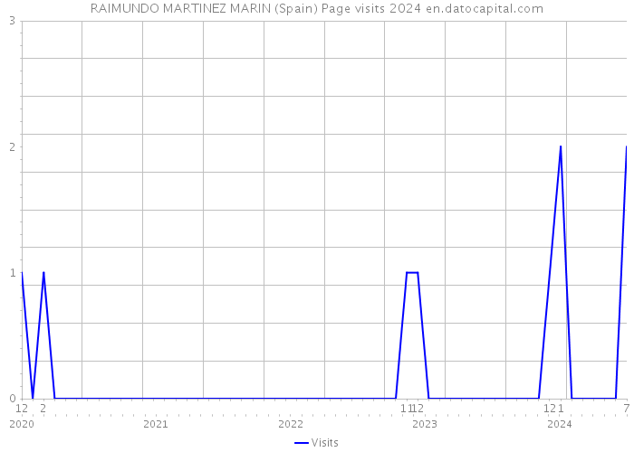 RAIMUNDO MARTINEZ MARIN (Spain) Page visits 2024 