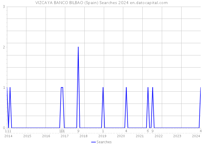 VIZCAYA BANCO BILBAO (Spain) Searches 2024 