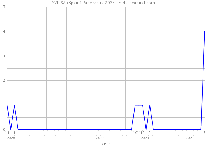 SVP SA (Spain) Page visits 2024 