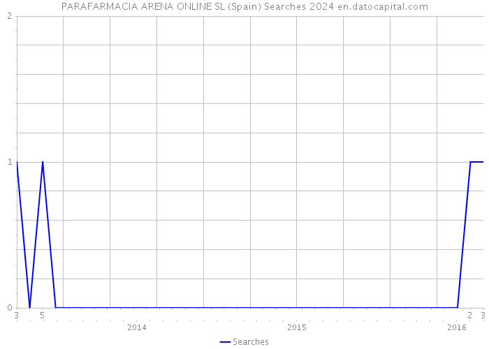 PARAFARMACIA ARENA ONLINE SL (Spain) Searches 2024 