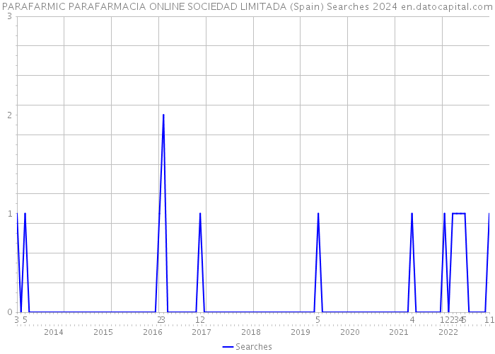 PARAFARMIC PARAFARMACIA ONLINE SOCIEDAD LIMITADA (Spain) Searches 2024 