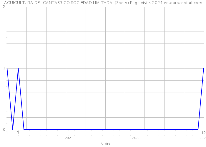ACUICULTURA DEL CANTABRICO SOCIEDAD LIMITADA. (Spain) Page visits 2024 