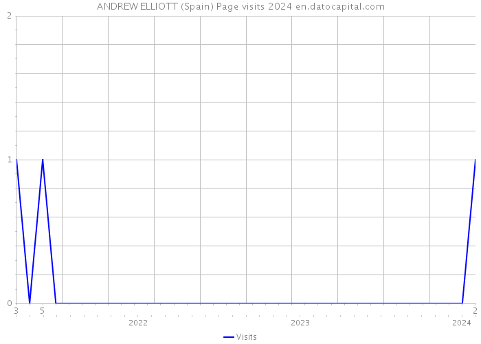 ANDREW ELLIOTT (Spain) Page visits 2024 