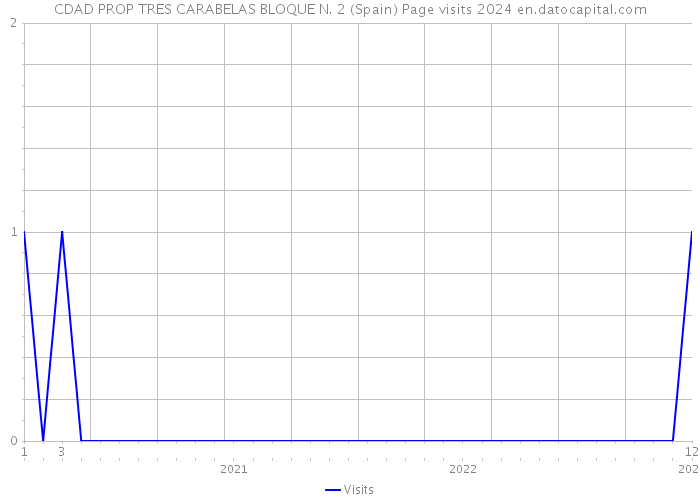 CDAD PROP TRES CARABELAS BLOQUE N. 2 (Spain) Page visits 2024 