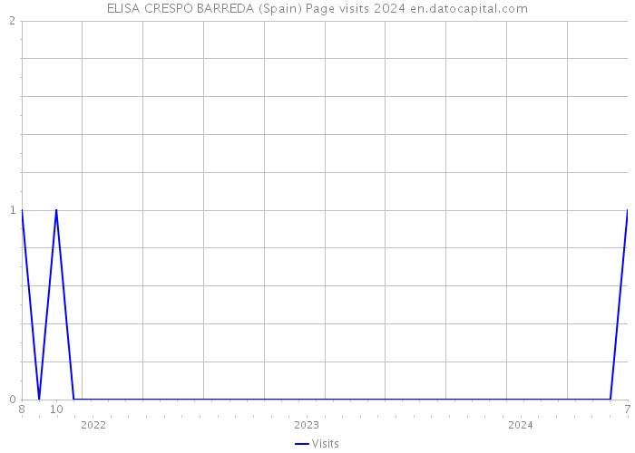 ELISA CRESPO BARREDA (Spain) Page visits 2024 