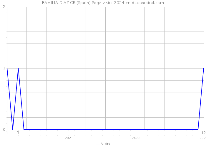 FAMILIA DIAZ CB (Spain) Page visits 2024 