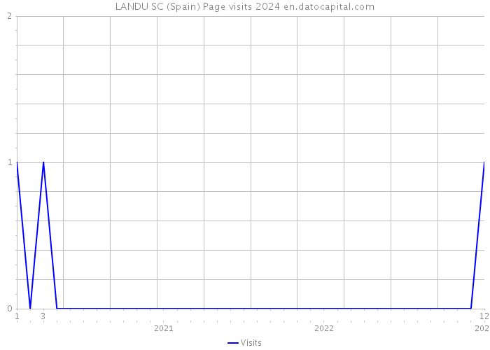 LANDU SC (Spain) Page visits 2024 