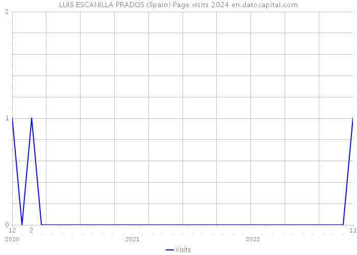 LUIS ESCANILLA PRADOS (Spain) Page visits 2024 