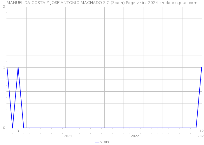 MANUEL DA COSTA Y JOSE ANTONIO MACHADO S C (Spain) Page visits 2024 