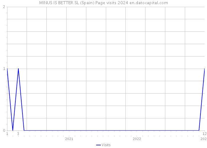MINUS IS BETTER SL (Spain) Page visits 2024 
