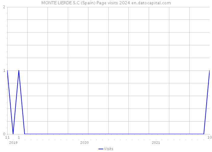 MONTE LIERDE S.C (Spain) Page visits 2024 
