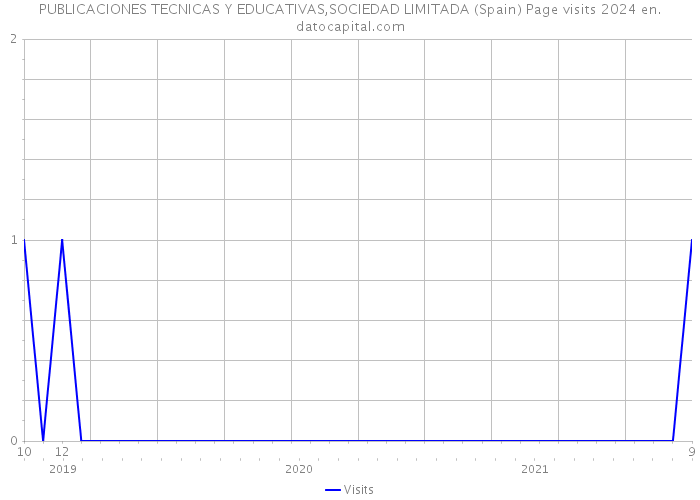 PUBLICACIONES TECNICAS Y EDUCATIVAS,SOCIEDAD LIMITADA (Spain) Page visits 2024 