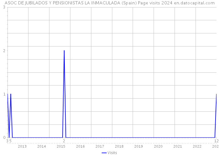 ASOC DE JUBILADOS Y PENSIONISTAS LA INMACULADA (Spain) Page visits 2024 