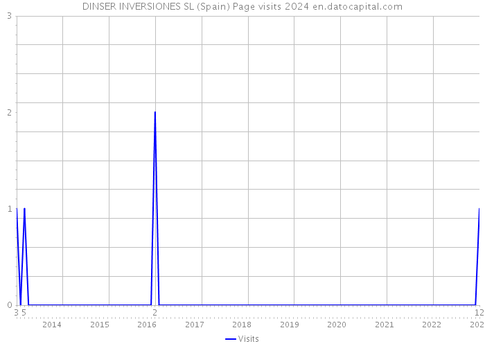 DINSER INVERSIONES SL (Spain) Page visits 2024 