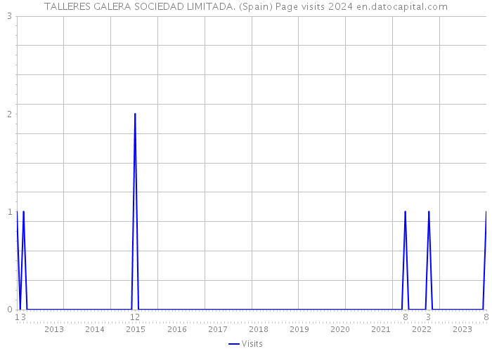 TALLERES GALERA SOCIEDAD LIMITADA. (Spain) Page visits 2024 