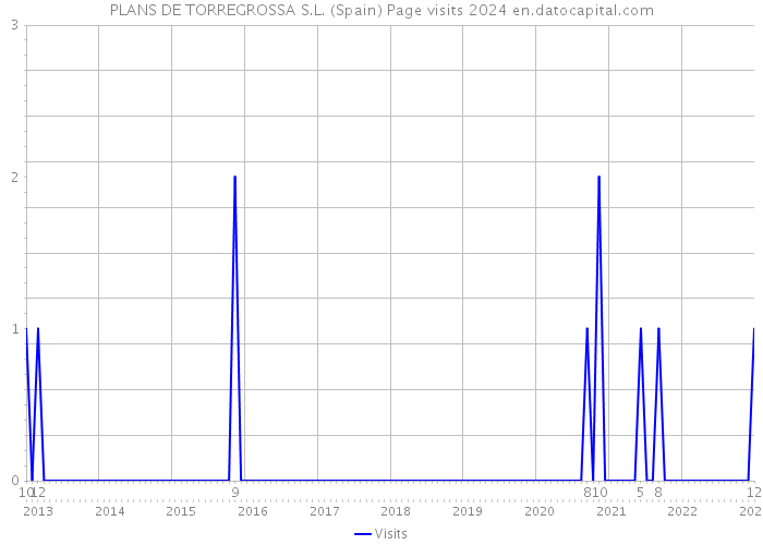PLANS DE TORREGROSSA S.L. (Spain) Page visits 2024 