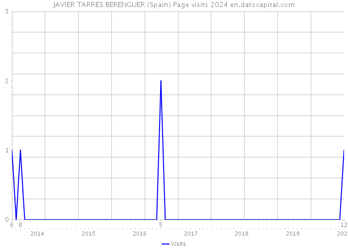 JAVIER TARRES BERENGUER (Spain) Page visits 2024 