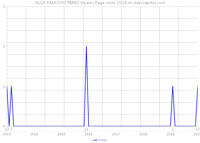 OLGA PALACIOS PEREZ (Spain) Page visits 2024 