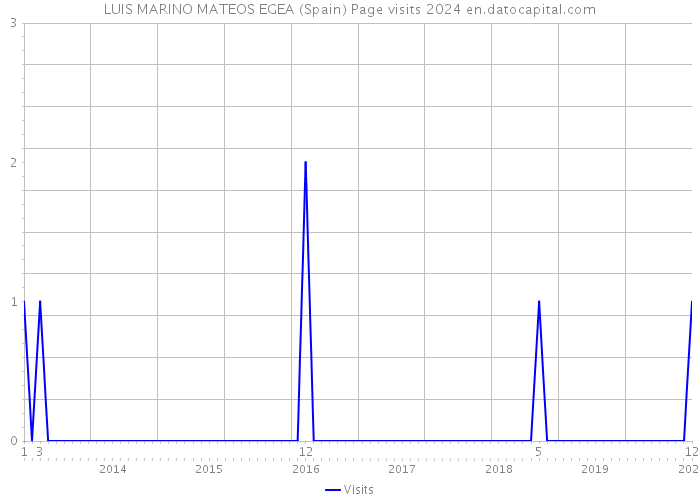 LUIS MARINO MATEOS EGEA (Spain) Page visits 2024 