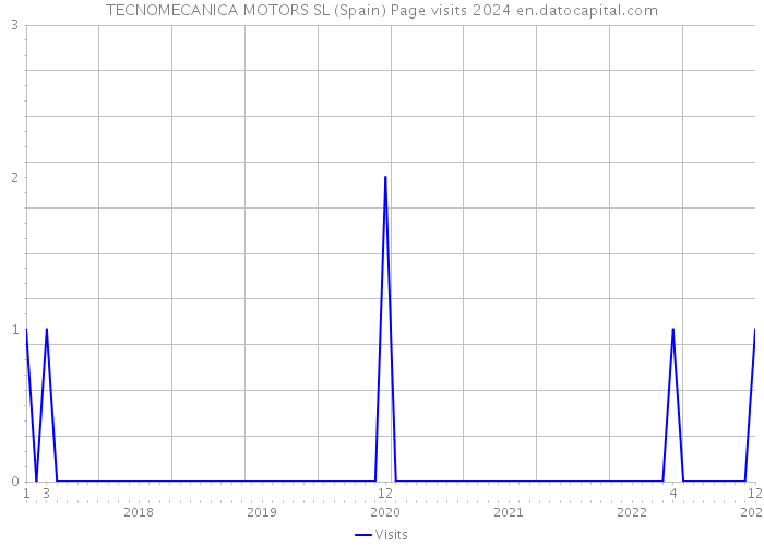 TECNOMECANICA MOTORS SL (Spain) Page visits 2024 