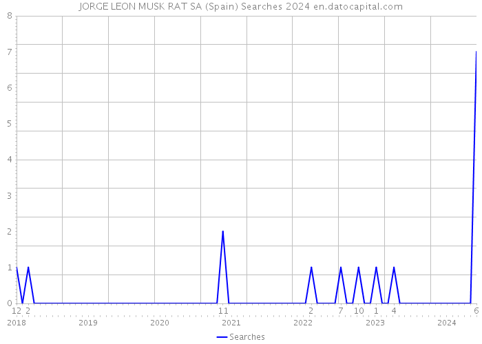 JORGE LEON MUSK RAT SA (Spain) Searches 2024 