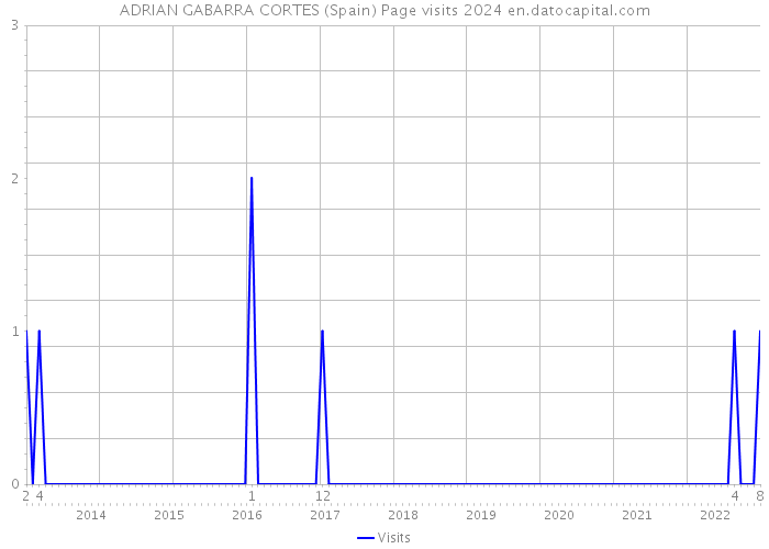 ADRIAN GABARRA CORTES (Spain) Page visits 2024 