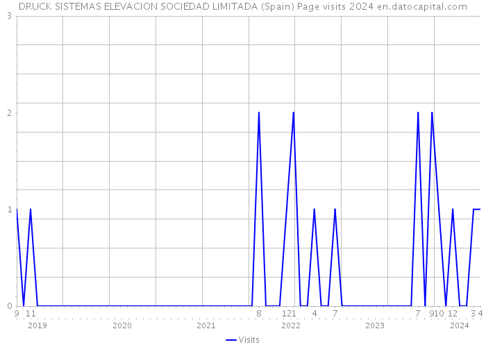 DRUCK SISTEMAS ELEVACION SOCIEDAD LIMITADA (Spain) Page visits 2024 
