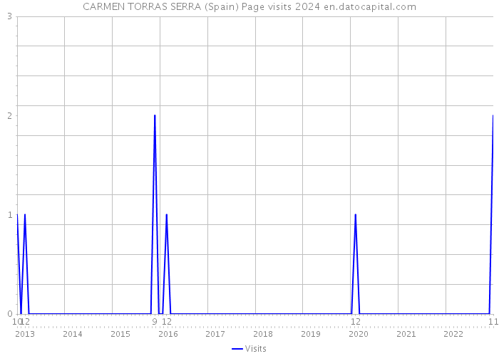 CARMEN TORRAS SERRA (Spain) Page visits 2024 