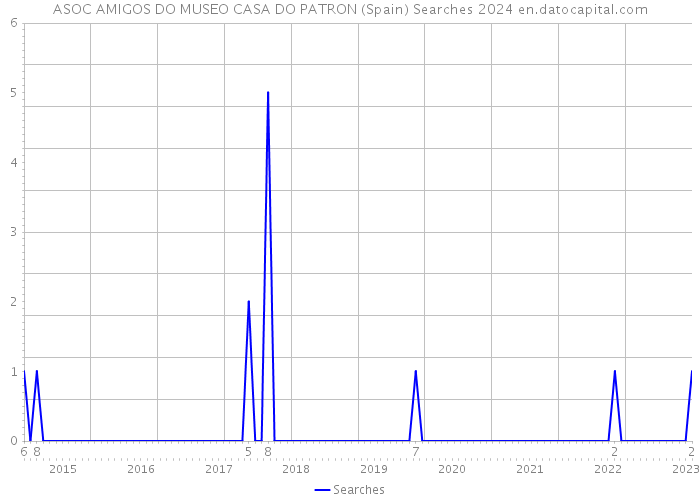 ASOC AMIGOS DO MUSEO CASA DO PATRON (Spain) Searches 2024 