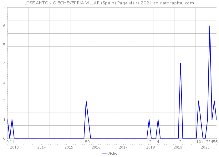 JOSE ANTONIO ECHEVERRIA VILLAR (Spain) Page visits 2024 