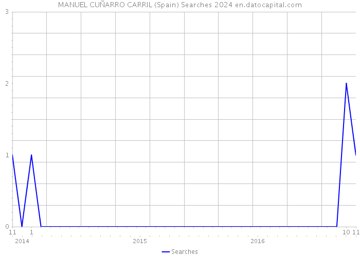 MANUEL CUÑARRO CARRIL (Spain) Searches 2024 