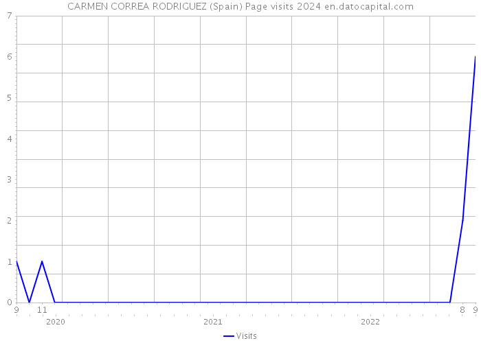 CARMEN CORREA RODRIGUEZ (Spain) Page visits 2024 